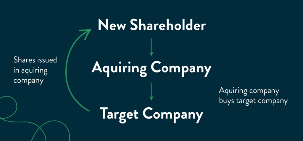 Share for share exchange process diagram - HSR Law - Share for Share Exchange Solicitors - What is a Share for Share Exchange
